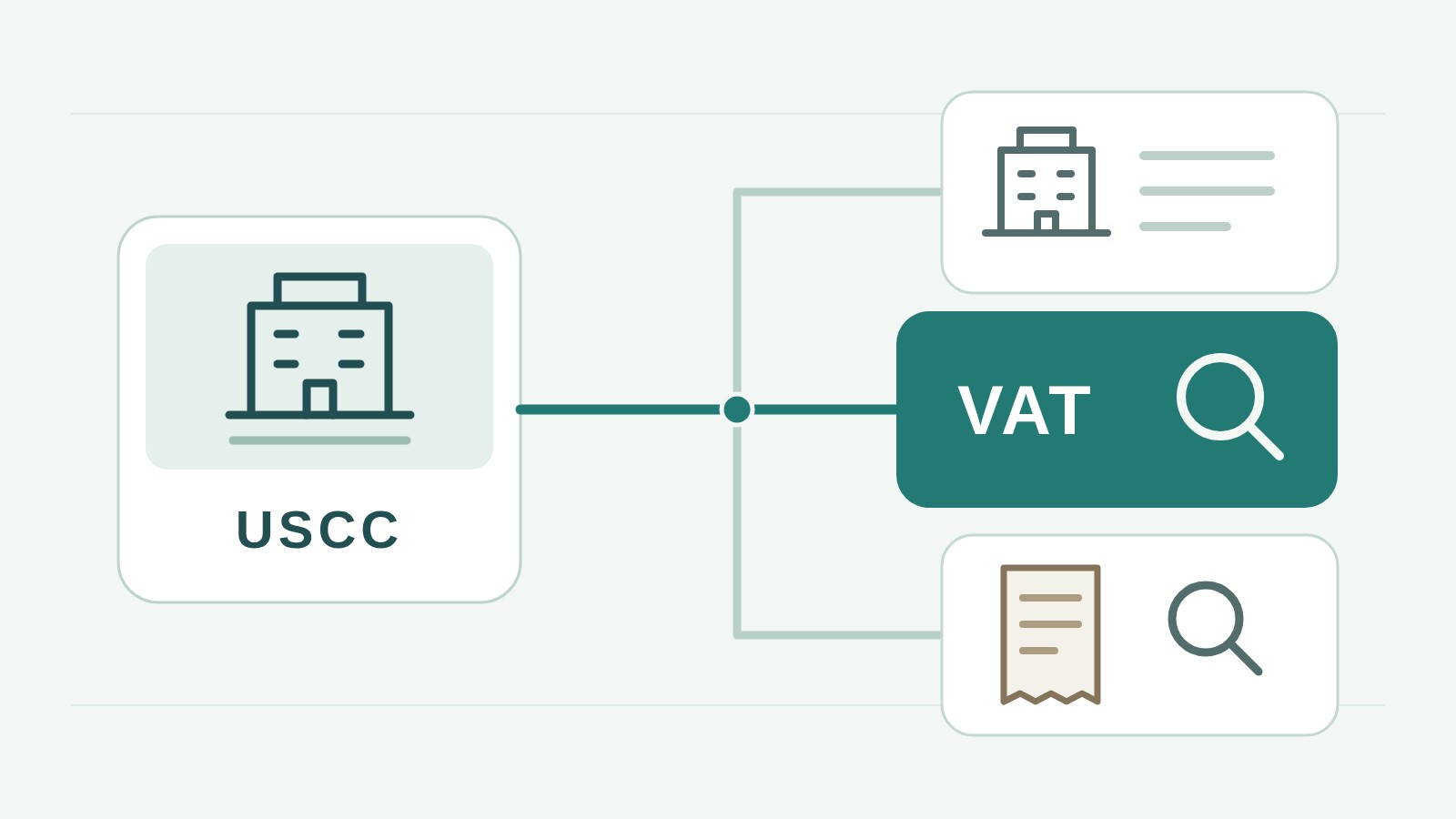 One company identity connected to three distinct checks: business registration, VAT taxpayer qualification and a single invoice record