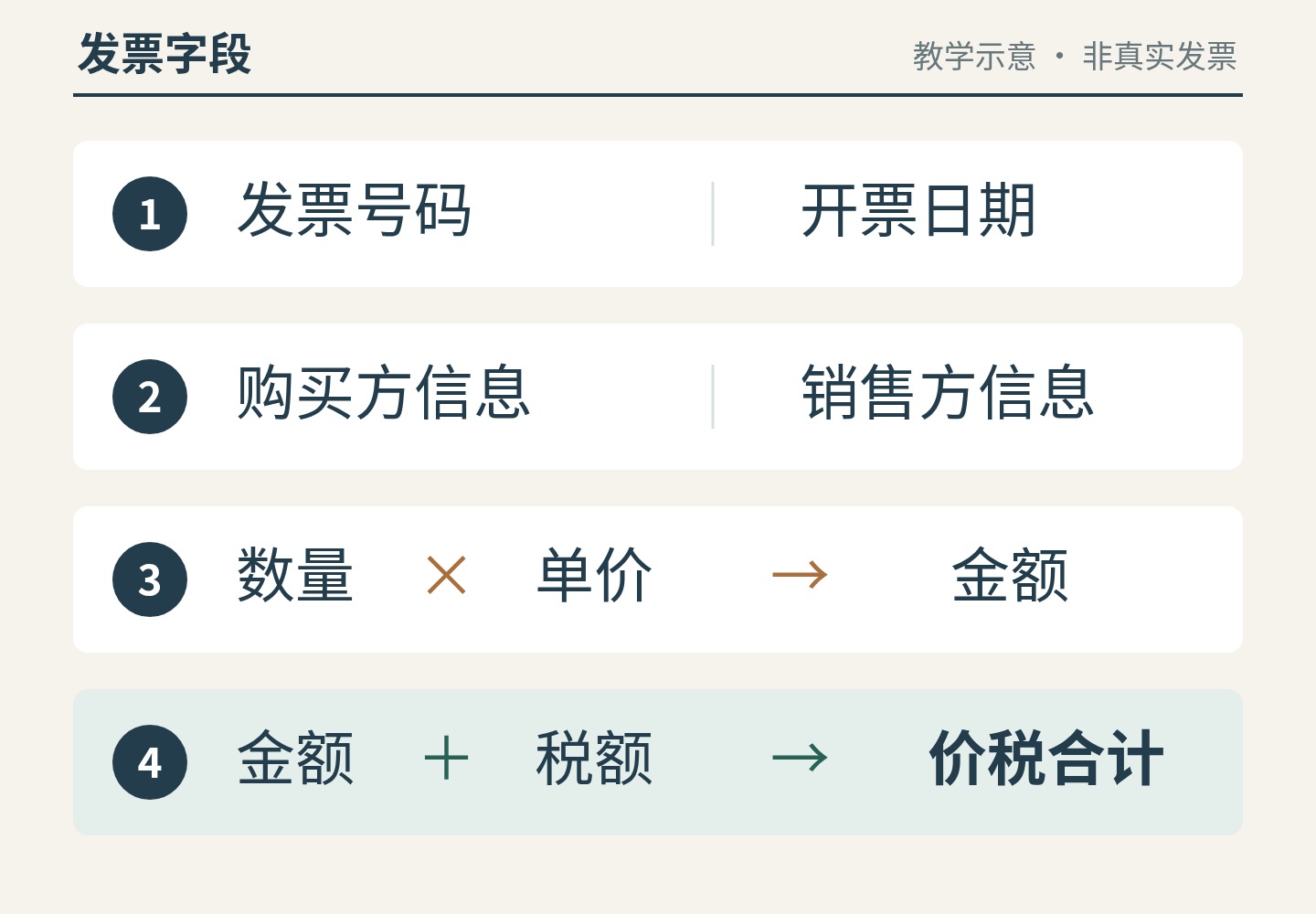 Teaching diagram grouping Chinese invoice labels into identity, buyer and seller, item details and totals; not a real invoice