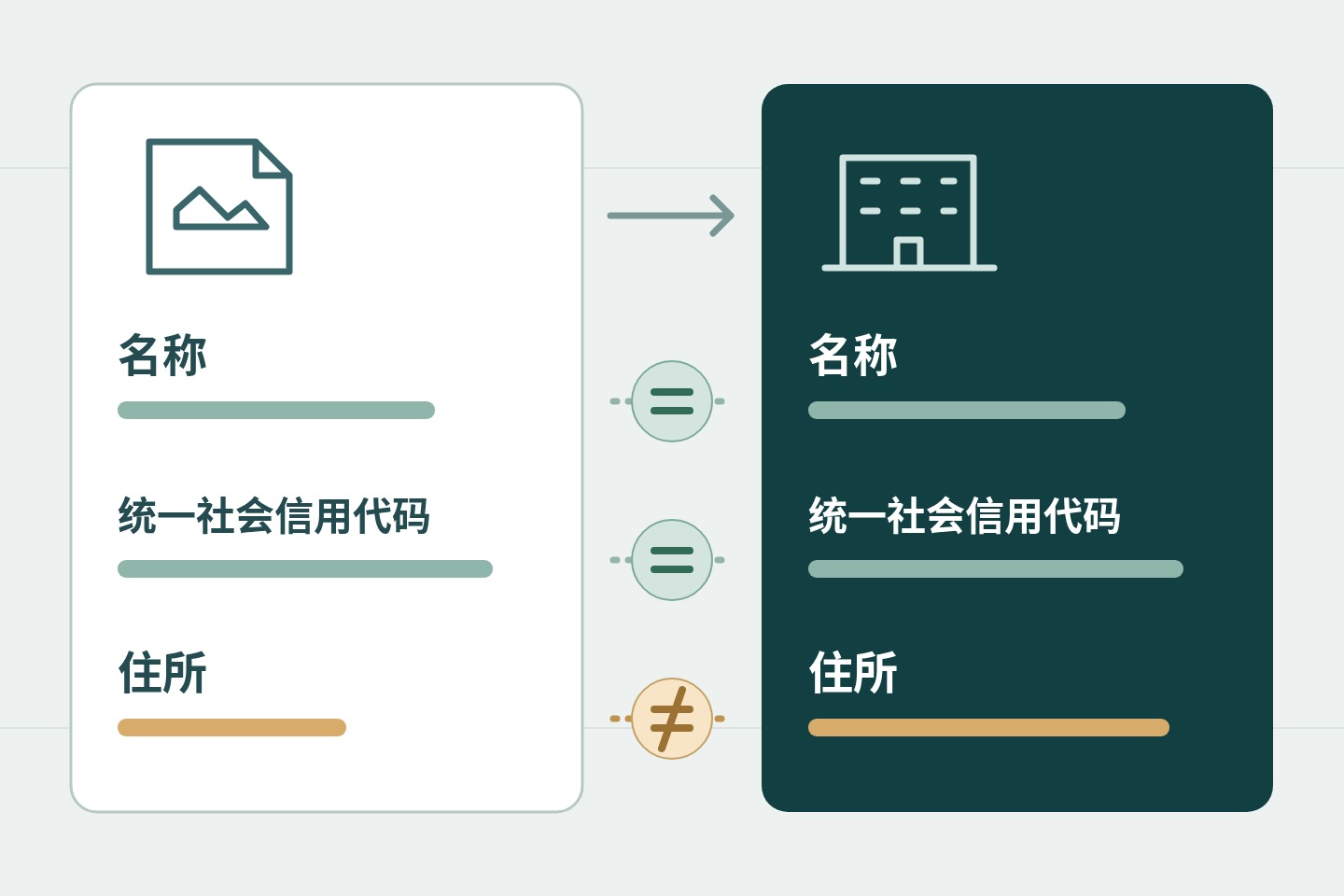 Teaching diagram comparing the company name, credit code and address on a license with a company record; two rows agree and one differs.