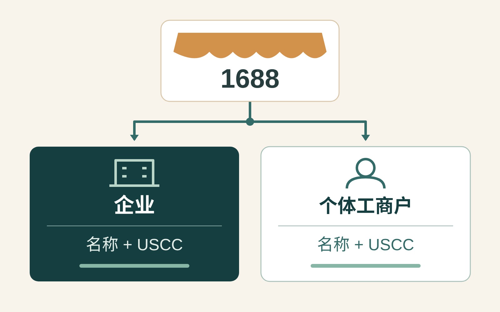 1688 shop identity diagram branching into an enterprise and an individual business, each with a name and USCC